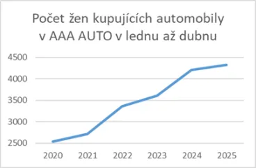 Průměrný věk české mámy je 30,4 roku – čím je starší, tím robustnější vůz si vybírá