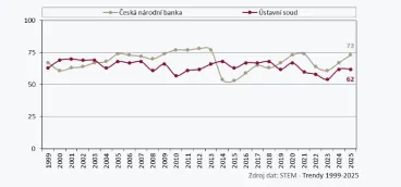 Češi nyní nejvíce důvěřují centrální bance