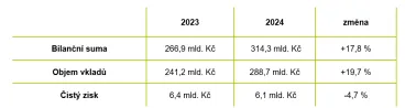 Fio bance je 15 let, má 1,55 milionu klientů a vydává hospodářské výsledky