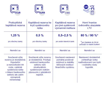 Pravidla ČNB pro poskytování hypoték zůstávají beze změny. Centrální banka zachovává i výši kapitálových rezerv ke krytí cyklických a systémových rizik
