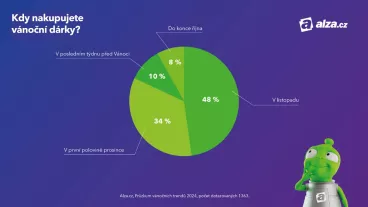 Češi chtějí Vánoce bez stresu. Nakupují online a s předstihem. Za dárky plánují utratit nejčastěji přes 10 000 korun