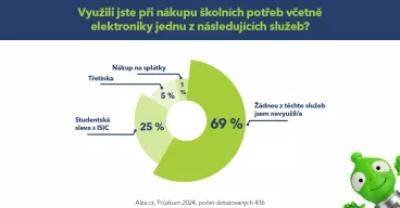 Školní nákupy na Alze vrcholí: Elektronika je nejžádanější, nákup na splátky využívá jen minimum zákazníků