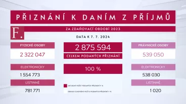 Elektronická podání daňových přiznání opět rostou, finanční úřady jich evidují 73 %