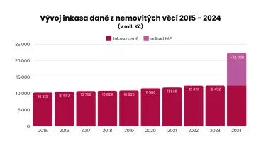 Na zaplacení daně z nemovitých věcí zbývá už jen týden