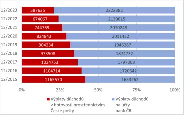 Česká pošta se s ČSSZ dohodla na férové odměně za vyplácení důchodů