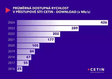 Rekordní zrychlení v síti CETIN: průměrná rychlost dostupného připojení dosáhla 426 Mb/s