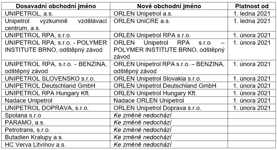 Unipetrol od nového roku změní své logo na ORLEN Unipetrol