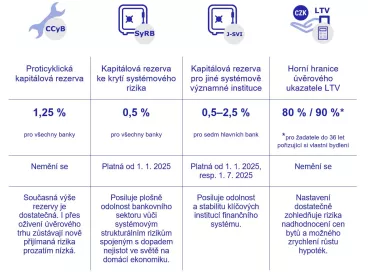 ČNB potvrdila nastavení pravidel pro poskytování hypoték i výši proticyklické kapitálové rezervy