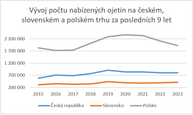 Český trh nabídl meziročně více aut, za posledních devět let byly ale nejdražší a nejstarší