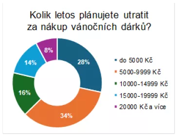 Průzkum: Většina Čechů se s dárky vejde do deseti tisíc. Největší radost pod stromečkem udělá nový telefon