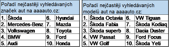 Téměř 100 % spotřebitelů, kteří si chtějí koupit ojetý vůz, nejprve hledá auto on-line