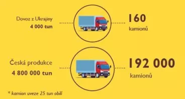 Nebezpečné lži a hoaxy spojené s dovozem produktů z Ukrajiny