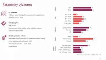 Průzkum: 92 % lidí o státní příspěvek na penzijku přijít nehodlá