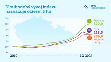 ČSOB Index bydlení: Ceny domů, bytů i pozemků v Česku začínají opět růst. Už na nic nečekejte, radí experti