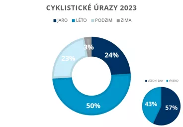 Dny polámaných cyklistů jsou tu, varuje ČSOB Pojišťovna!