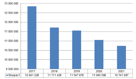 Méně chemie na našich polích. Spotřeba přípravků na ochranu rostlin loni klesla o 2,76 %. Potvrdil se tak dlouhodobý trend v českém zemědělství