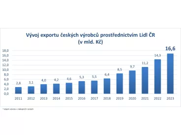 Čeští výrobci dobývají svět! Export s Lidlem roste raketovým tempem