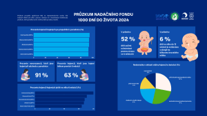 Podíl kojených dětí je stále vysoký, poslední 4 roky se pohybuje okolo 90%