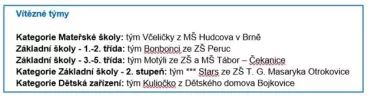 Finále Zdravé 5 zná vítěze. Dětská kuchařská soutěž letos přilákala rekordní počet týmů