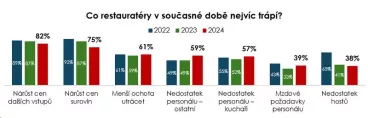 Průzkum: Restaurace nejvíc trápí vysoké náklady a nedostatek personálu. Pokles obědové návštěvnosti hlásí třetina restaurací