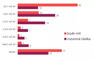 Důchod plný odpočinku? Nikoliv. Lidé chtějí být aktivní a cestovat, ukázal průzkum