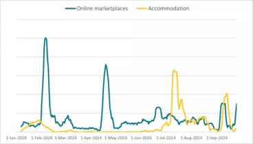 ESET: Podvodníci z online bazarů se nově zaměřili na ubytovací platformy Booking.com a Airbnb