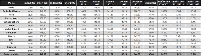 Edenred restaurant index: Prudký nárůst cen jídel pokračuje, do 150 korun se z velkých měst naobědvají pouze lidé v Olomouci