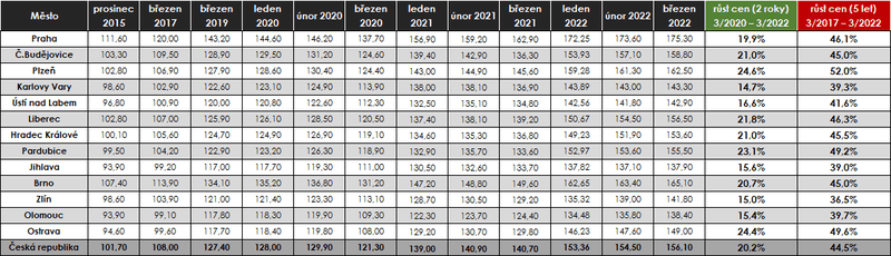 TRC Index: Během pěti let + 50 korun za oběd. Ceny letí raketově vzhůru.