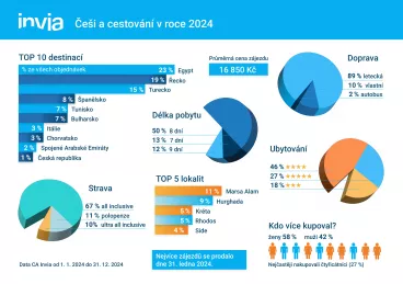 Jak jsme cestovali v roce 2024: Dvě dovolené ročně, rostoucí poptávka po komfortu a exotika na vzestupu