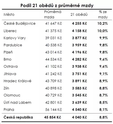 Za obědy utratíme až desetinu výplaty. Nejhůře jsou na tom Budějovice a Liberec