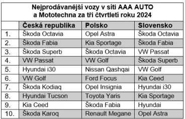 AURES Holdings má za sebou nejsilnějších 9 měsíců, hlad po autech řeší další expanzí