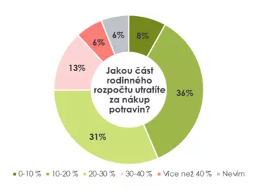 Evropský průzkum odhalil pět prohřešků Čechů vůči zdravému stravování. Máte je na talíři i vy?