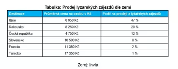 Polovina Čechů míří na hory do Itálie, oblíbené jsou také sousední Rakousko či Slovensko. Zájem budí i lyžování v Turecku