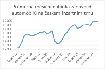 Nabídka zánovních aut na českém trhu po loňském propadu opět roste