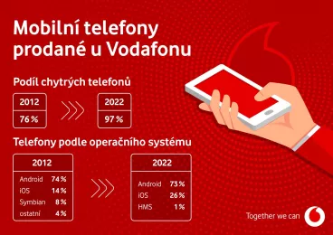 Statistiky z Vodafonu: Jaké mobilní telefony jsme si kupovali před 10 lety a jaké jsou v kurzu dnes