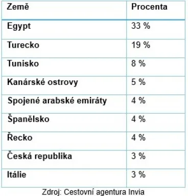 Češi během květnových svátků investují do cestování, počet zájezdů vzrostl o pětinu
